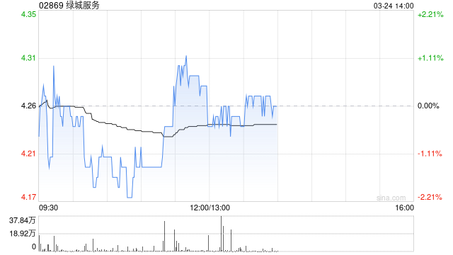 里昂：绿城服务核心经营溢利率持续改善 目标价升至5.5港元