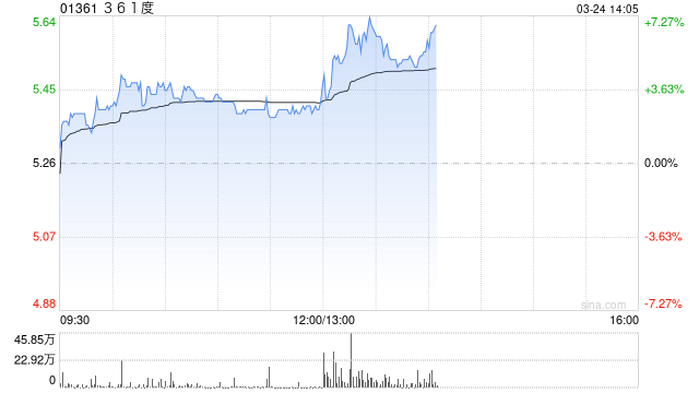 361度午后涨逾6% 全年股东应占溢利13.09亿元同比增长14%