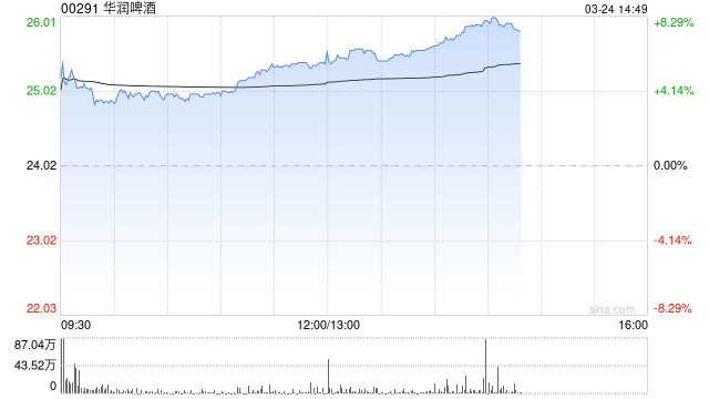 大摩：微降华润啤酒目标价至35港元 对2026年展望持建设性观点