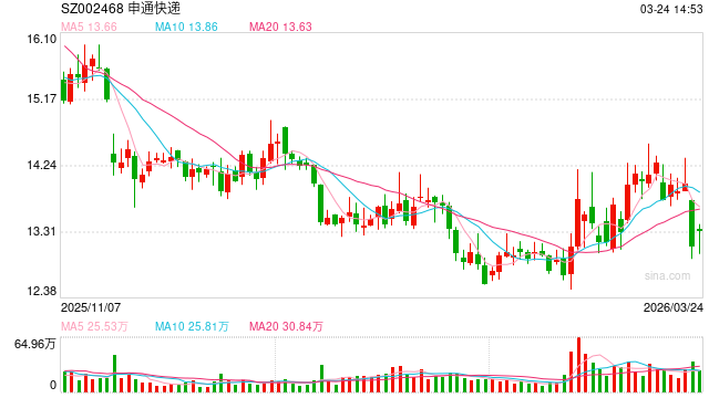 申通快递35亿定增夭折后再启30亿融资：在