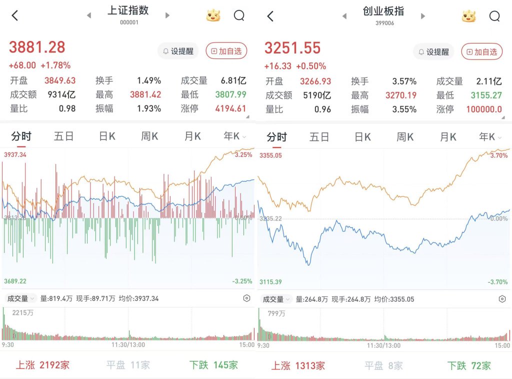 A股深V三大股指收涨：超5100股飘红，两市成交2万亿元