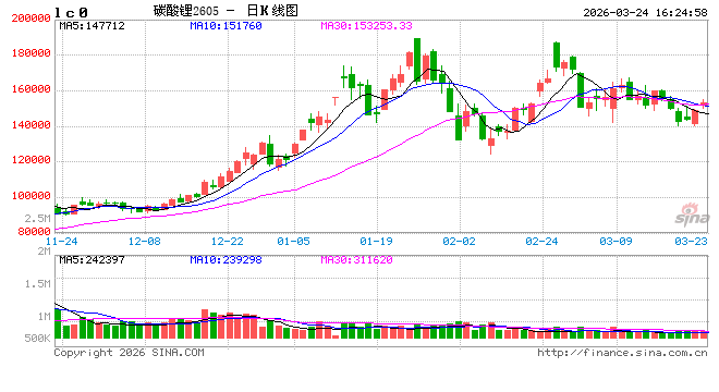 光大期货0324热点追踪：能源替代主线回归，碳酸锂会主导下一轮行情吗？