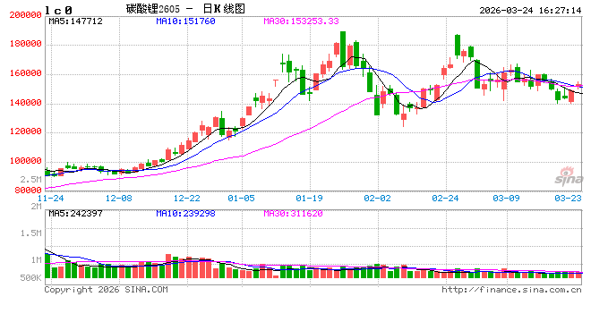 收评|国内期货主力合约涨跌不一 碳酸锂涨超6%