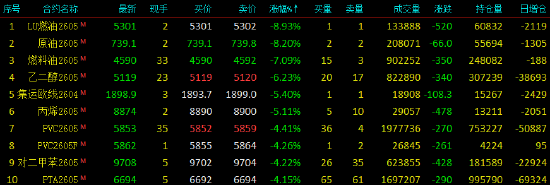 收评|国内期货主力合约涨跌不一 碳酸锂涨超6%