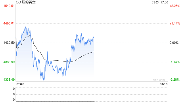 避险“失灵”？黄金ETF持续流出，机构怎么看？