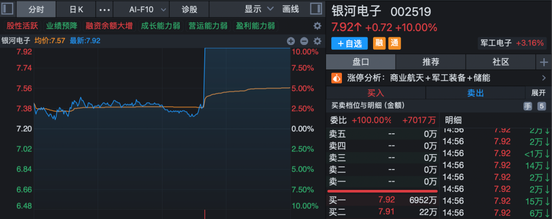 尾盘异动！新能源概念股，批量涨停！