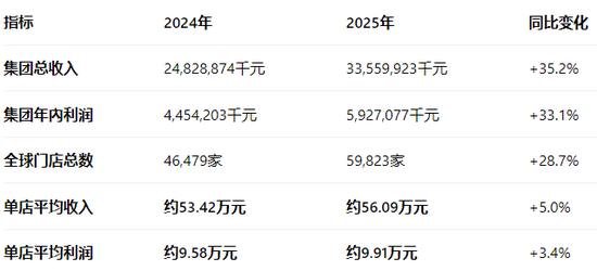 蜜雪冰城万店狂奔隐忧：海外故事遭遇“现实检验”