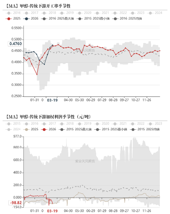 【甲醇二季报】聚焦地缘