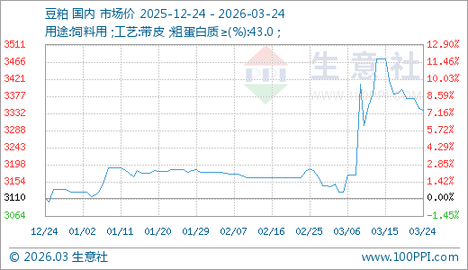 03月24日豆粕3342.00元/吨 20天上涨6.91%