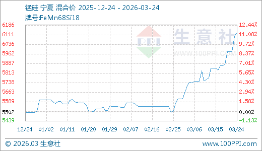03月24日锰硅6124.00元/吨 5天上涨4.15%