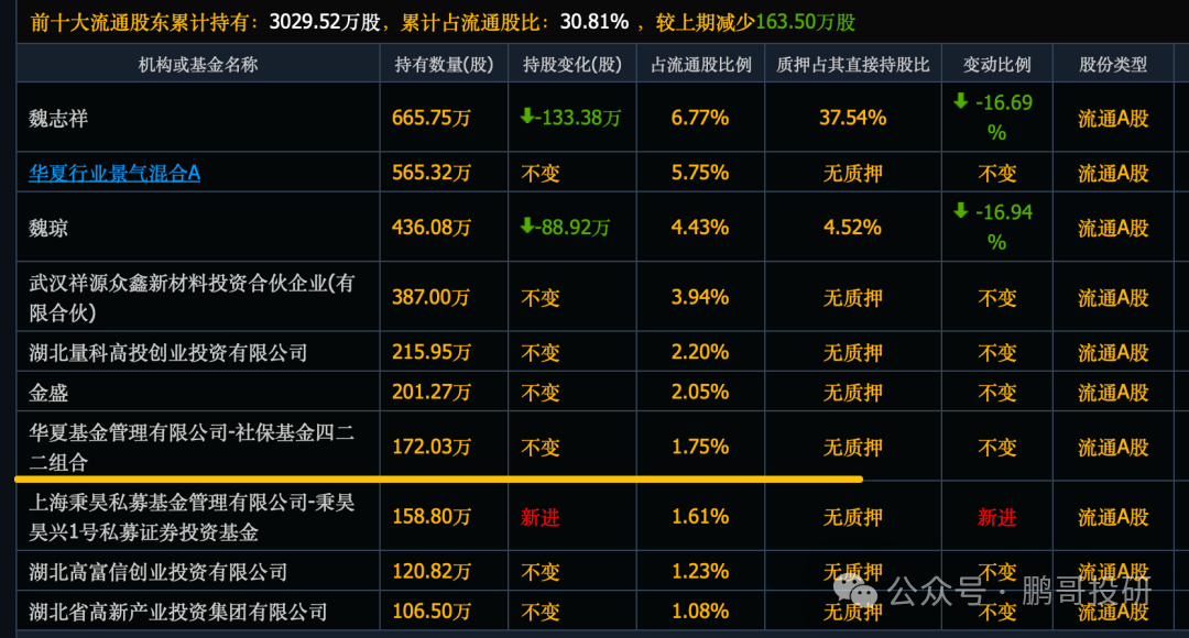 全线反攻，46个社保重仓股集体暴涨，集中在这3个方向