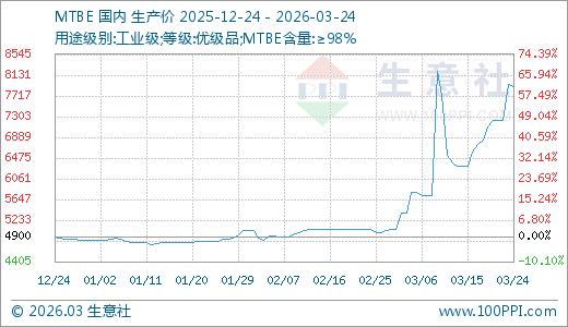03月24日MTBE价格7910.60元/吨 5天上涨11.42%