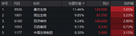 港股暴力反弹，创新药一马当先，520880飙涨超4%！电力爆发涨停潮，华宝基金电力ETF劲涨近4%
