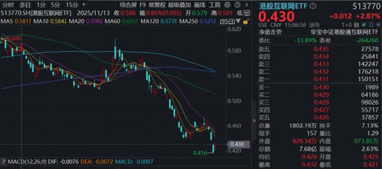 港股暴力反弹，创新药一马当先，520880飙涨超4%！电力爆发涨停潮，华宝基金电力ETF劲涨近4%
