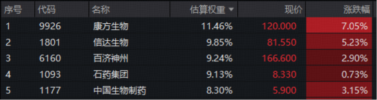 龙头业绩新高，股价狂飙10%！港股医药获注“强心剂”，华宝基金港股通创新药ETF、港股通医疗ETF放量涨超4%