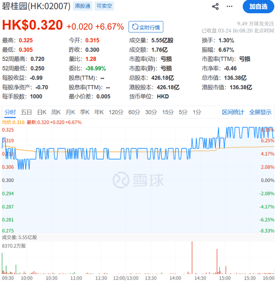 三年暴亏2390亿后，前“房企一哥”终于变相赚钱了