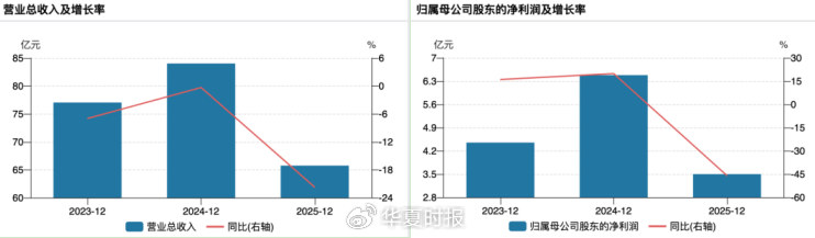 17亿元销售费用难救滞销“神药”：中成药龙头净利腰斩
