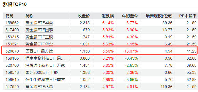 领涨市场！巴西ETF突然火了，年内涨超18%