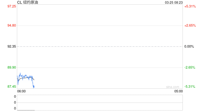 美方向伊朗提出和谈方案！伊朗任命最高国家安全委员会新秘书！国际油价直线跳水！LPG期价大跌超6%