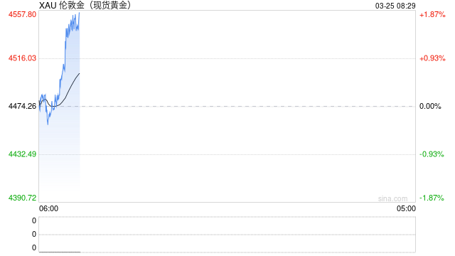 快讯：现货黄金上破4500美元/盎司，日内涨超1%