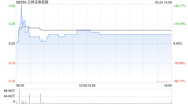 立桥证券控股发布年度业绩 股东应占盈利5281.8万港元同比扭亏为盈