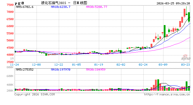 开盘|国内期货主力合约涨跌不一 液化石油气（LPG）跌超9%