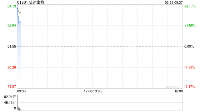信达生物获摩根大通增持约49.78万股 每股作价约82.28港元