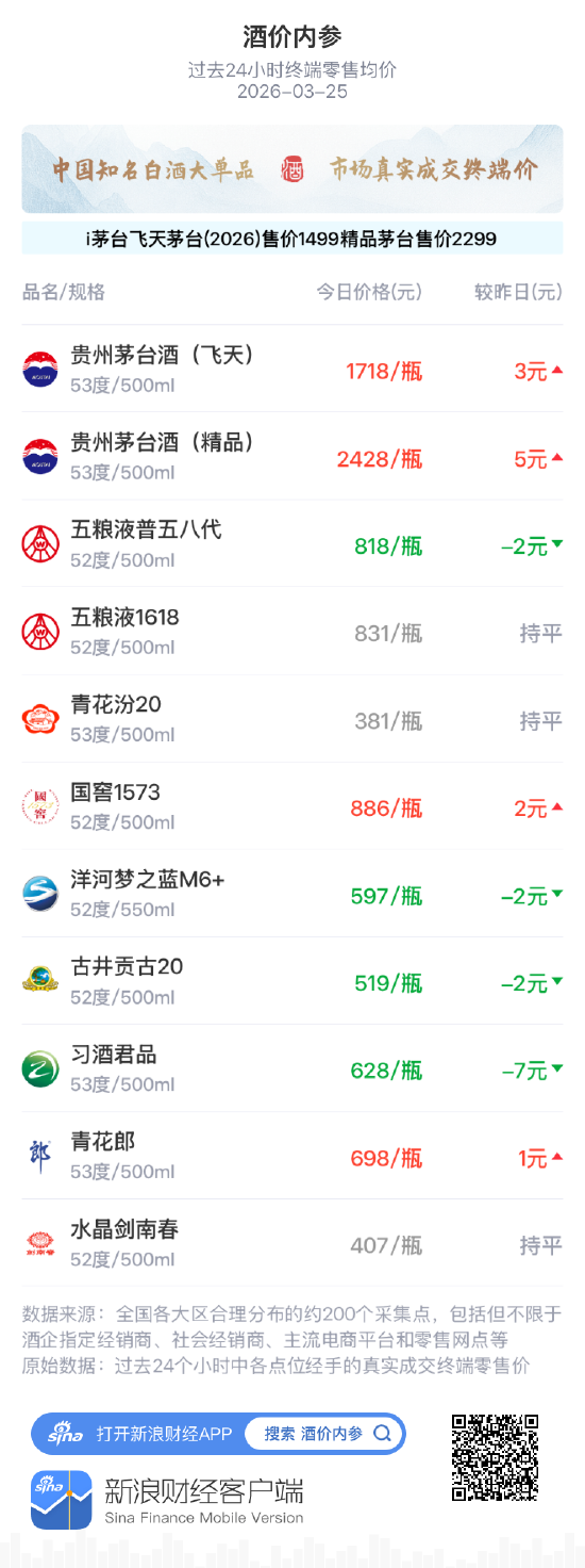 酒价内参3月25日价格发布 贵州茅台精品酒涨幅居前，环比上涨5元/瓶