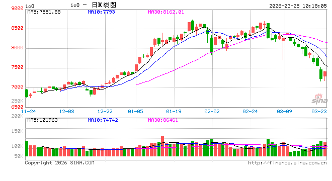 快讯：股指期货全线上涨，中证500股指期货（IC）主力合约日内涨超3%