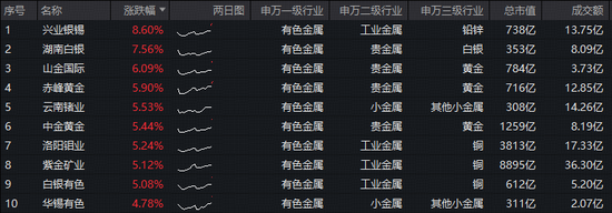 王者归来！华宝基金有色ETF（159876）再涨4%！美国有意停火，油价跳水！现货黄金冲上4500美元！