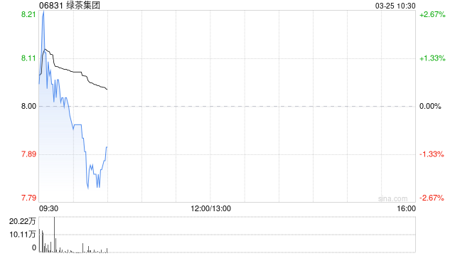 中金：维持绿茶集团跑赢行业评级 上调目标价至11港元