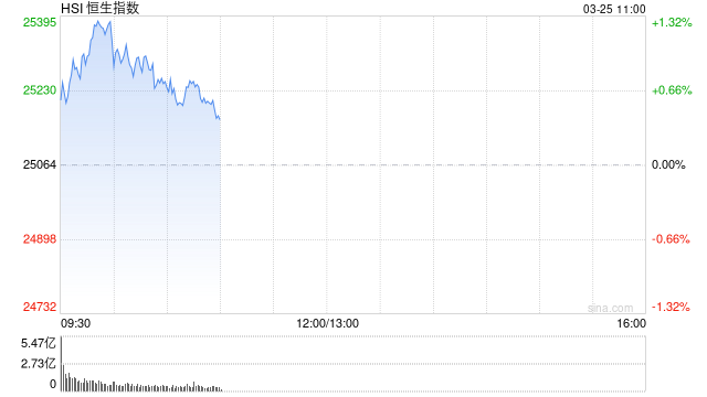 快讯：恒指高开0.87% 科指涨0.99% 科网股活跃 黄金股普涨 AI应用股高开