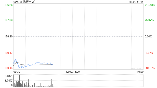 禾赛-W授出合共78.54万份奖励