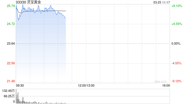 黄金股早盘集体上扬 灵宝黄金涨超7%中国黄金国际涨超4%