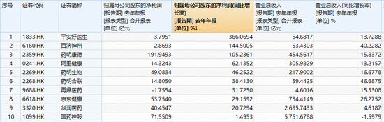 业绩线继续演绎，平安好医生、华润医药绩后飙升10%！华宝基金港股通创新药ETF、港股通医疗ETF强势续涨