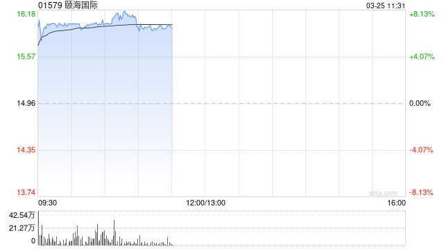 颐海国际绩后涨逾8% 2025年度股东应占净利润同比增加15.5%