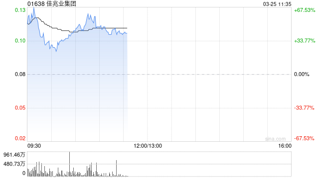佳兆业集团盘中飙升逾60% 预计去年亏转赚不少于500亿元