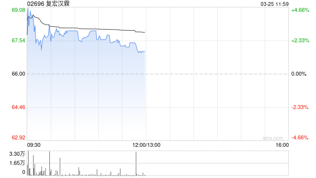 招银国际：维持复宏汉霖“买入”评级 目标价微升至99.78港元