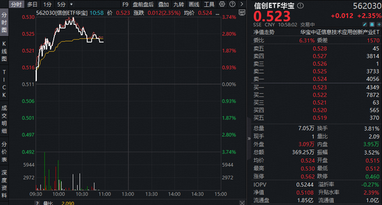 佰维存储签订百亿订单！本轮存储周期持续性或更强！华宝基金信创ETF（562030）盘中猛拉3.52%