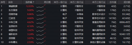 佰维存储签订百亿订单！本轮存储周期持续性或更强！华宝基金信创ETF（562030）盘中猛拉3.52%