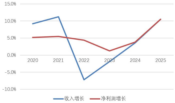 收入利润重回两位数增长！重庆银行股价走高、中收业务“反复”