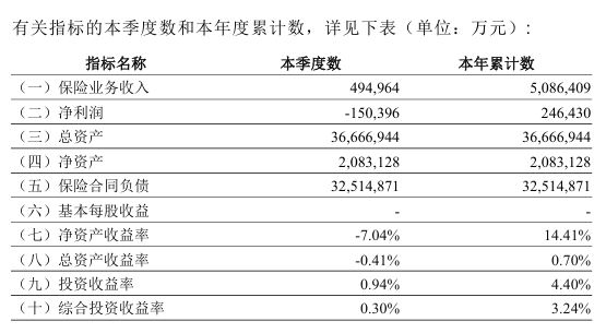 工银安盛人寿总裁任职获批！高光业绩背后藏季度亏损与现金流压力