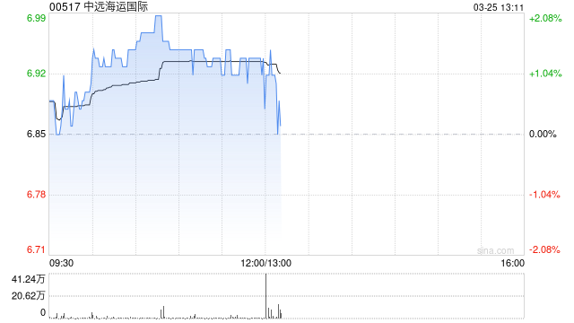 中远海运国际发布年度业绩 股东应占溢利上升9%至7.71亿港元
