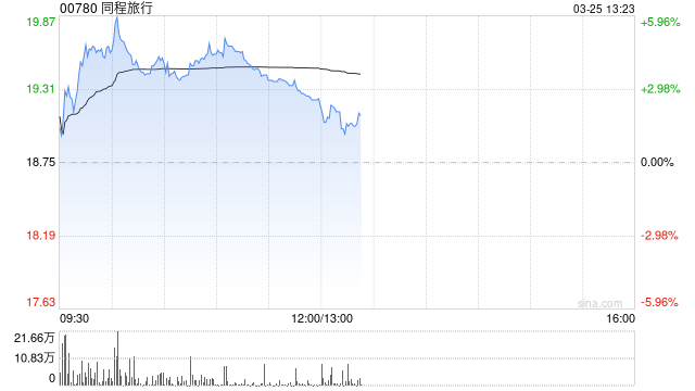 高盛：同程旅行去年业绩符预期 目标价微升至29港元