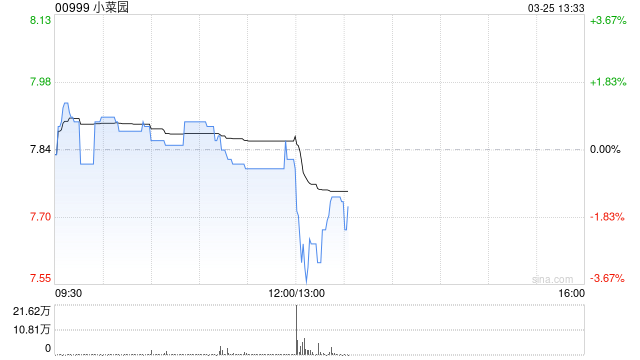 小菜园发布年度业绩 股东应占溢利7.15亿元同比增长23.16%
