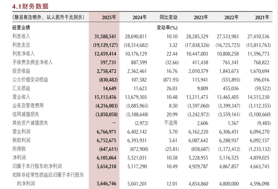 重庆银行总资产暴增20% 城投贷款功不可没 零售业务出现亏损