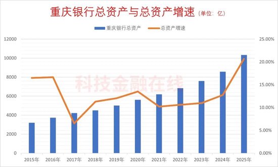 重庆银行总资产暴增20% 城投贷款功不可没 零售业务出现亏损