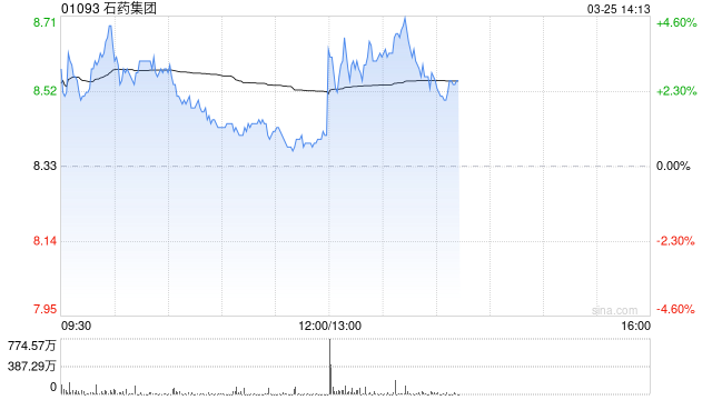 石药集团发布年度业绩 股东应占呈报溢利38.82亿元同比减少10.3%