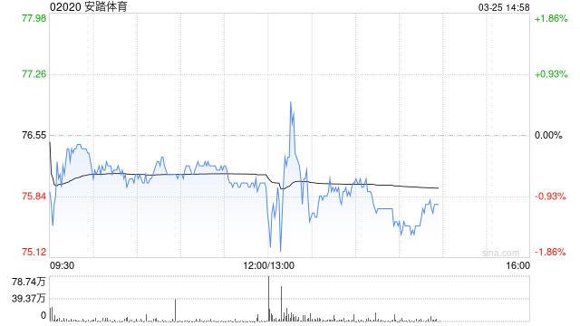 安踏体育发布年度业绩 收入同比增加13.3%至802.19亿元