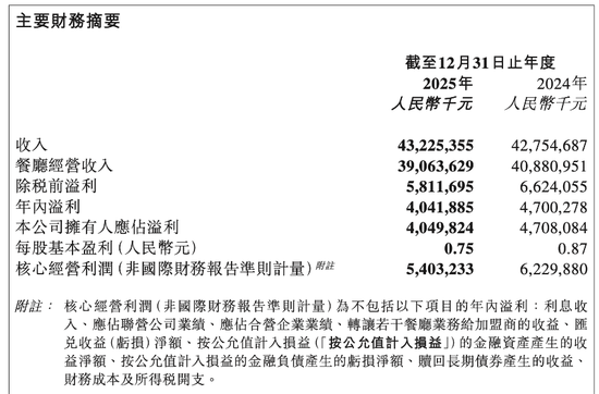 海底捞股价大跌，净利下挫14%，外卖业务狂飙111%